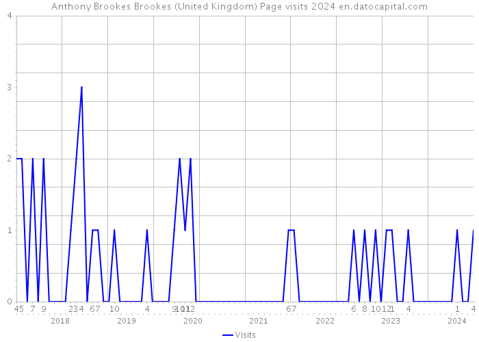 Anthony Brookes Brookes (United Kingdom) Page visits 2024 