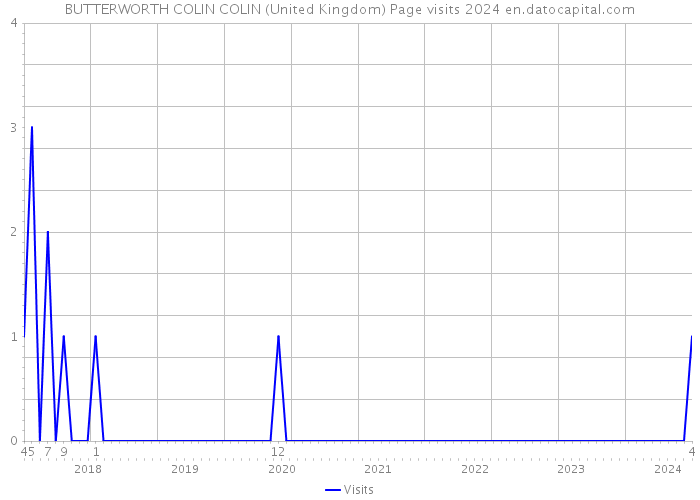 BUTTERWORTH COLIN COLIN (United Kingdom) Page visits 2024 