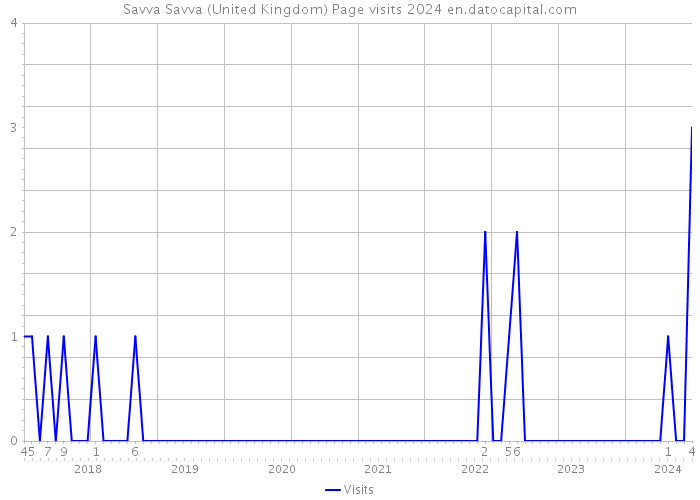 Savva Savva (United Kingdom) Page visits 2024 