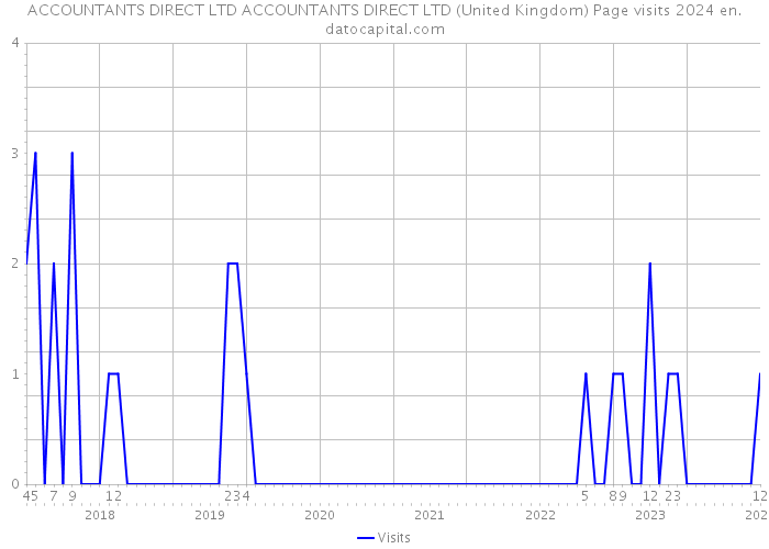 ACCOUNTANTS DIRECT LTD ACCOUNTANTS DIRECT LTD (United Kingdom) Page visits 2024 