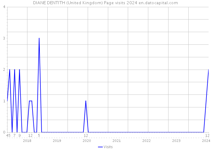 DIANE DENTITH (United Kingdom) Page visits 2024 