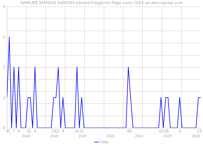 NAMURE SAMSON SAMSON (United Kingdom) Page visits 2024 