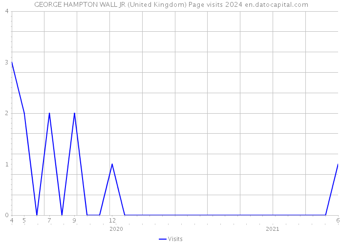 GEORGE HAMPTON WALL JR (United Kingdom) Page visits 2024 
