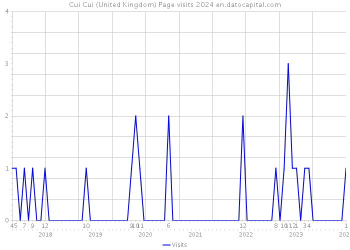 Cui Cui (United Kingdom) Page visits 2024 