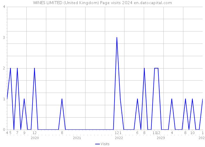 WINES LIMITED (United Kingdom) Page visits 2024 