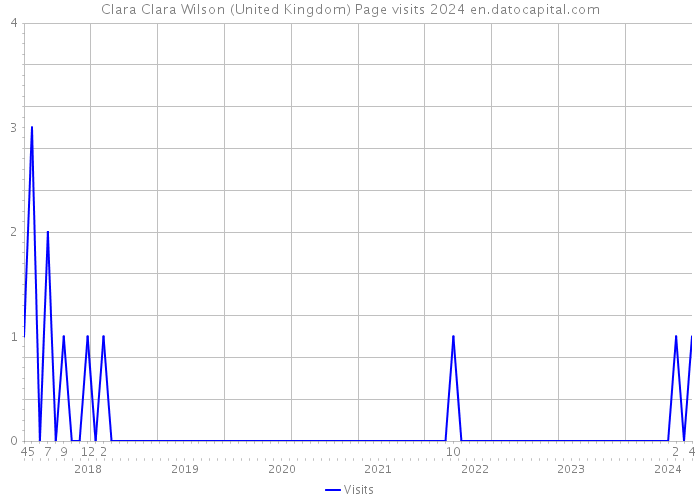 Clara Clara Wilson (United Kingdom) Page visits 2024 