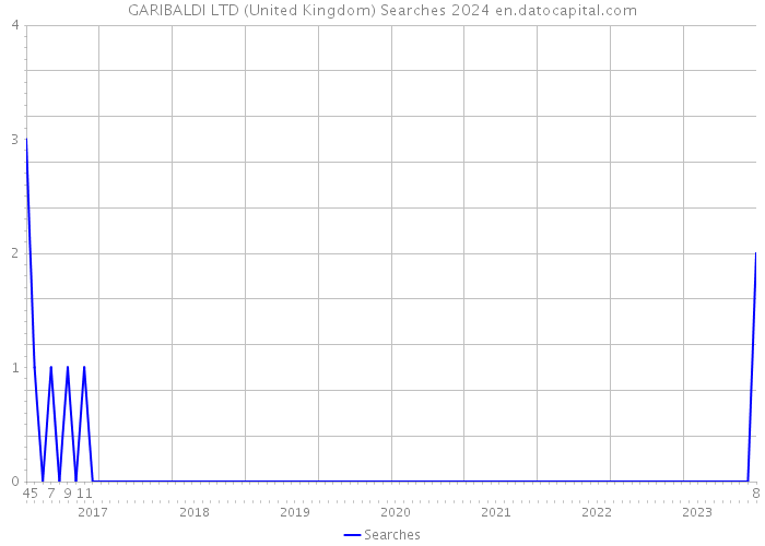 GARIBALDI LTD (United Kingdom) Searches 2024 