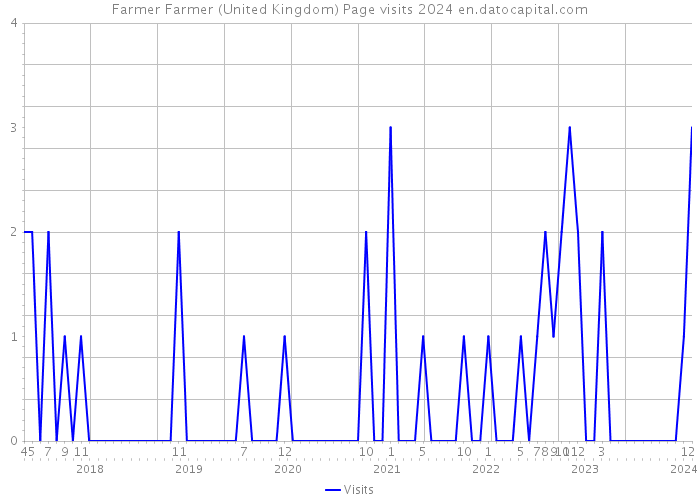 Farmer Farmer (United Kingdom) Page visits 2024 