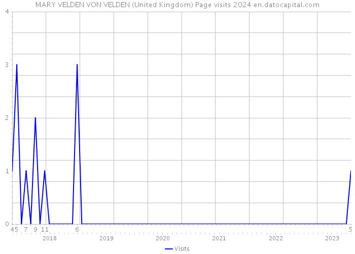 MARY VELDEN VON VELDEN (United Kingdom) Page visits 2024 