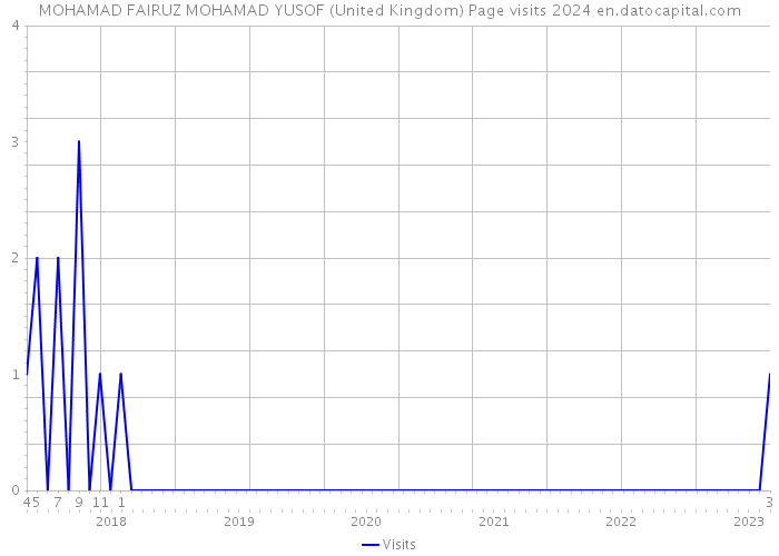 MOHAMAD FAIRUZ MOHAMAD YUSOF (United Kingdom) Page visits 2024 