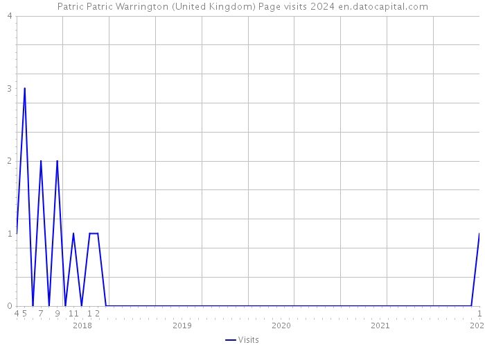 Patric Patric Warrington (United Kingdom) Page visits 2024 