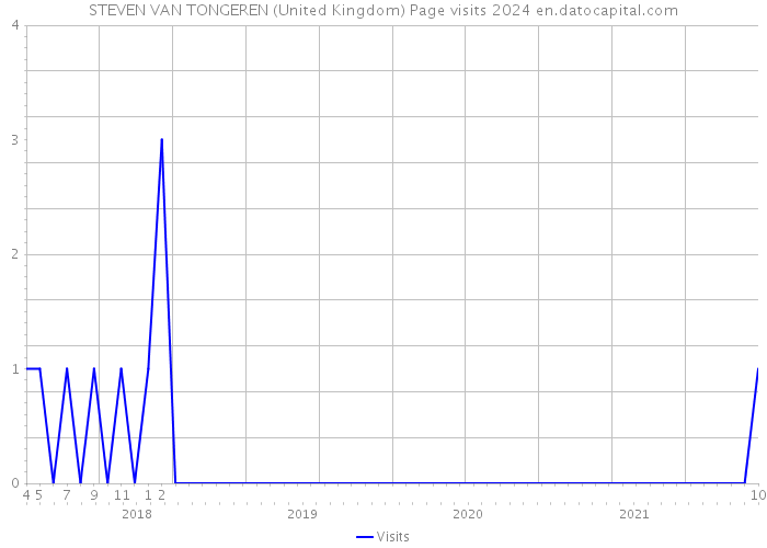 STEVEN VAN TONGEREN (United Kingdom) Page visits 2024 