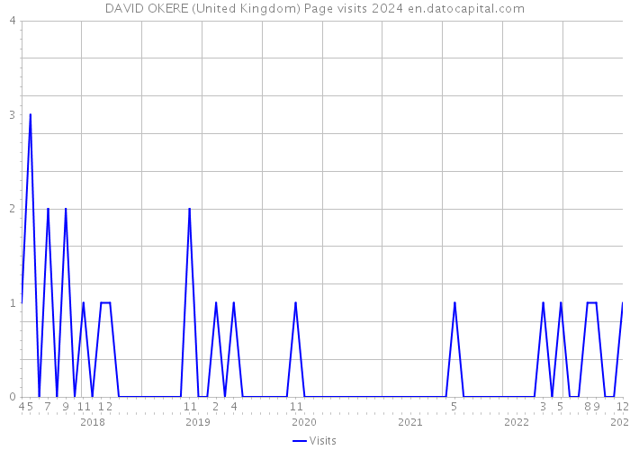 DAVID OKERE (United Kingdom) Page visits 2024 
