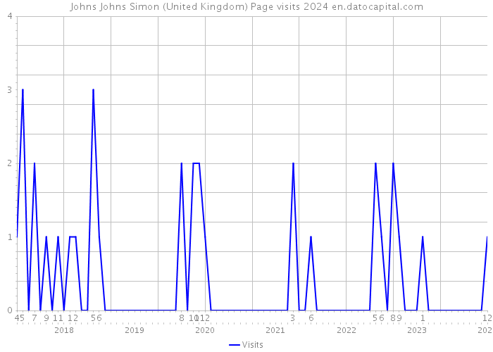 Johns Johns Simon (United Kingdom) Page visits 2024 
