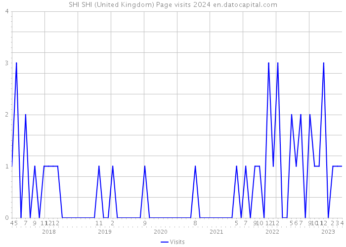 SHI SHI (United Kingdom) Page visits 2024 