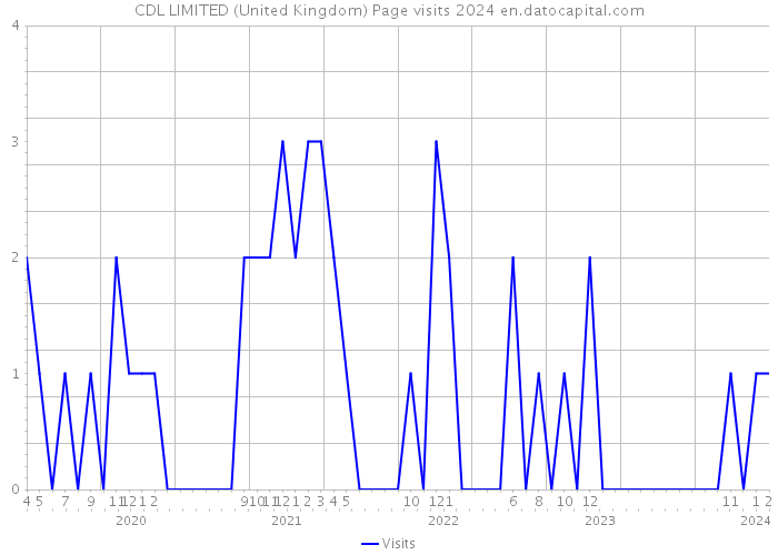 CDL LIMITED (United Kingdom) Page visits 2024 