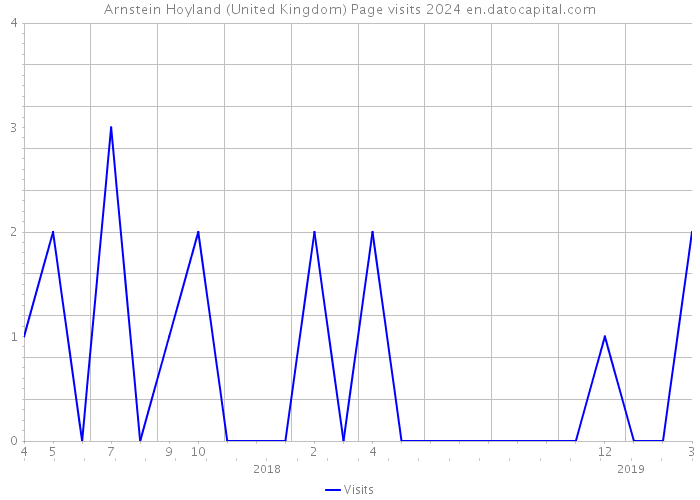 Arnstein Hoyland (United Kingdom) Page visits 2024 