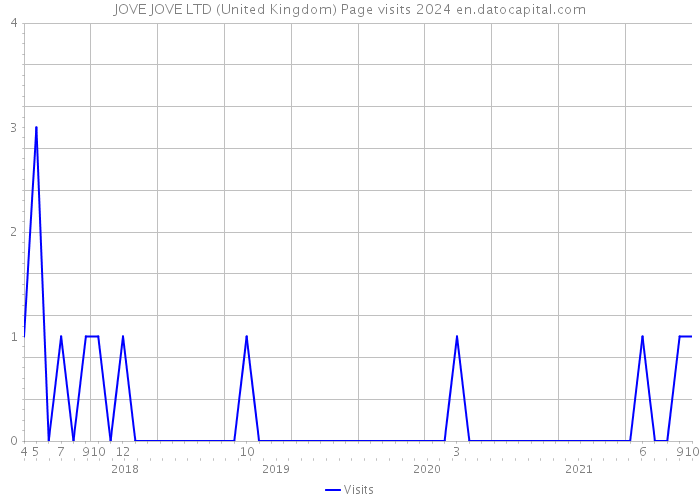 JOVE JOVE LTD (United Kingdom) Page visits 2024 