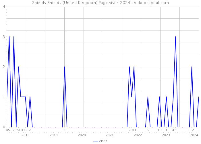 Shields Shields (United Kingdom) Page visits 2024 