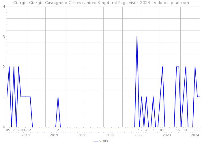 Giorgio Giorgio Castagneto Gissey (United Kingdom) Page visits 2024 