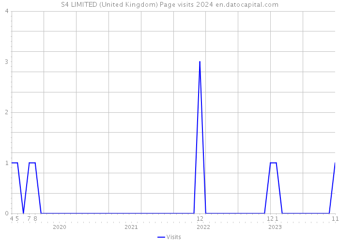 S4 LIMITED (United Kingdom) Page visits 2024 