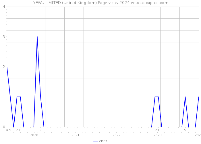 YEWU LIMITED (United Kingdom) Page visits 2024 