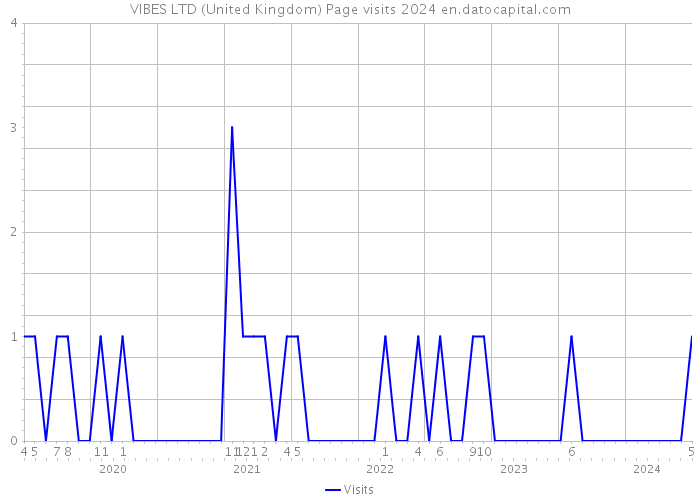 VIBES LTD (United Kingdom) Page visits 2024 
