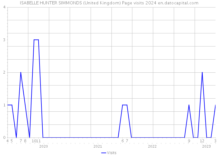 ISABELLE HUNTER SIMMONDS (United Kingdom) Page visits 2024 