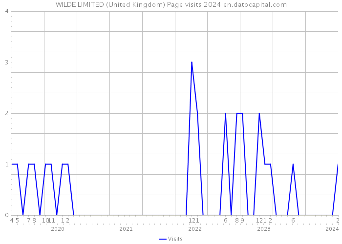 WILDE LIMITED (United Kingdom) Page visits 2024 