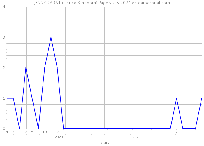 JENNY KARAT (United Kingdom) Page visits 2024 
