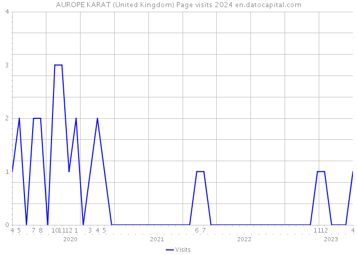 AUROPE KARAT (United Kingdom) Page visits 2024 