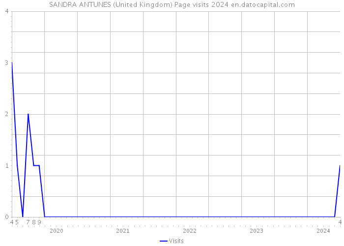SANDRA ANTUNES (United Kingdom) Page visits 2024 