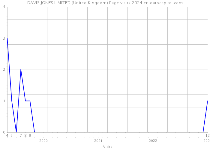 DAVIS JONES LIMITED (United Kingdom) Page visits 2024 