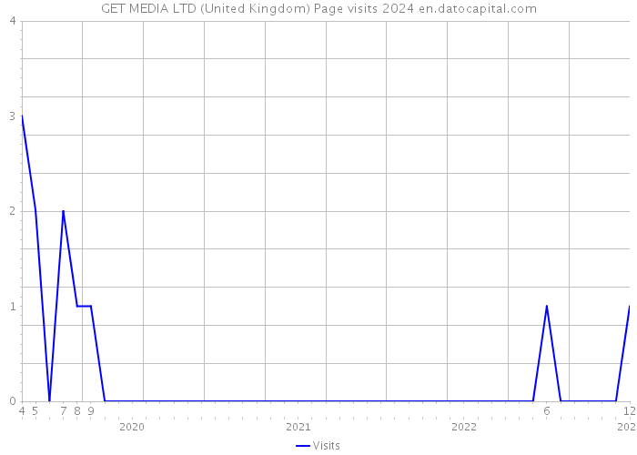 GET MEDIA LTD (United Kingdom) Page visits 2024 