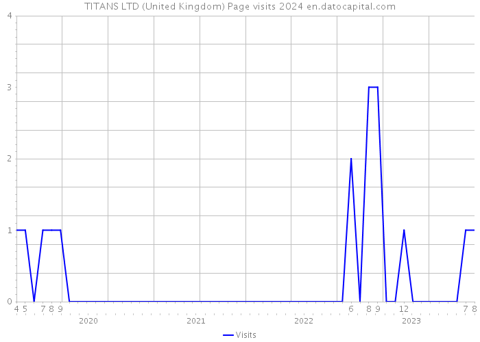 TITANS LTD (United Kingdom) Page visits 2024 