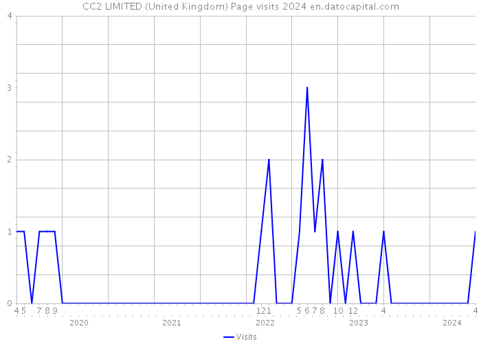 CC2 LIMITED (United Kingdom) Page visits 2024 