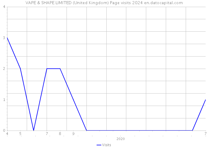 VAPE & SHAPE LIMITED (United Kingdom) Page visits 2024 