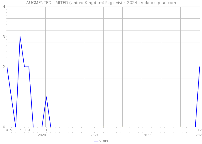 AUGMENTED LIMITED (United Kingdom) Page visits 2024 