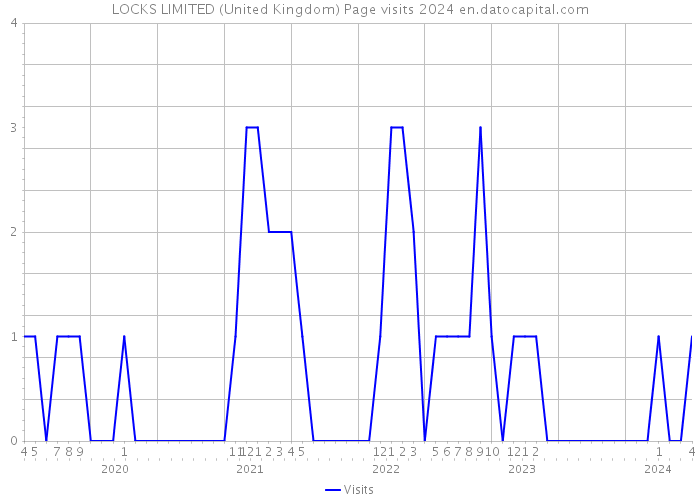 LOCKS LIMITED (United Kingdom) Page visits 2024 