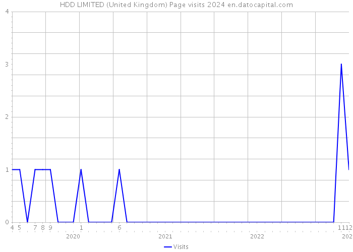 HDD LIMITED (United Kingdom) Page visits 2024 