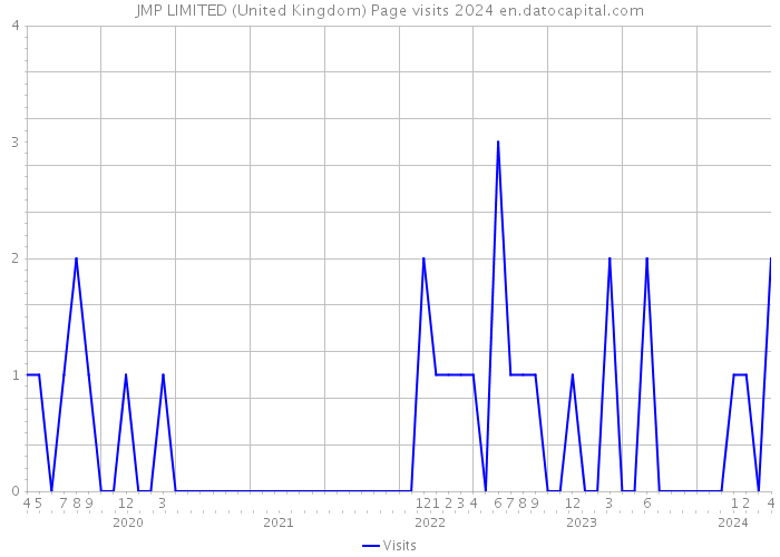 JMP LIMITED (United Kingdom) Page visits 2024 