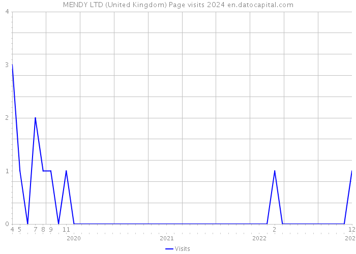 MENDY LTD (United Kingdom) Page visits 2024 