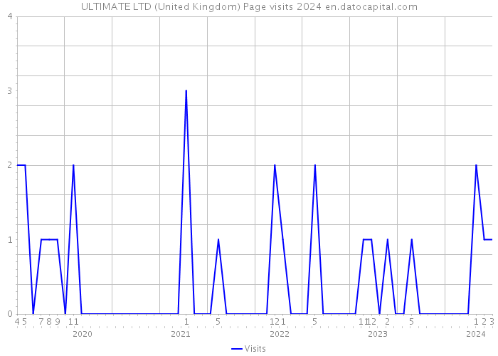 ULTIMATE LTD (United Kingdom) Page visits 2024 