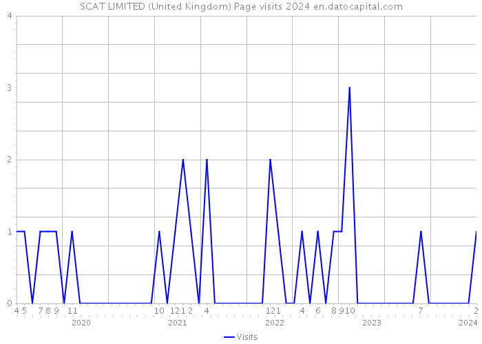 SCAT LIMITED (United Kingdom) Page visits 2024 