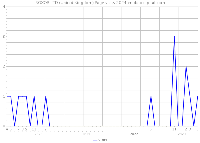 ROXOR LTD (United Kingdom) Page visits 2024 