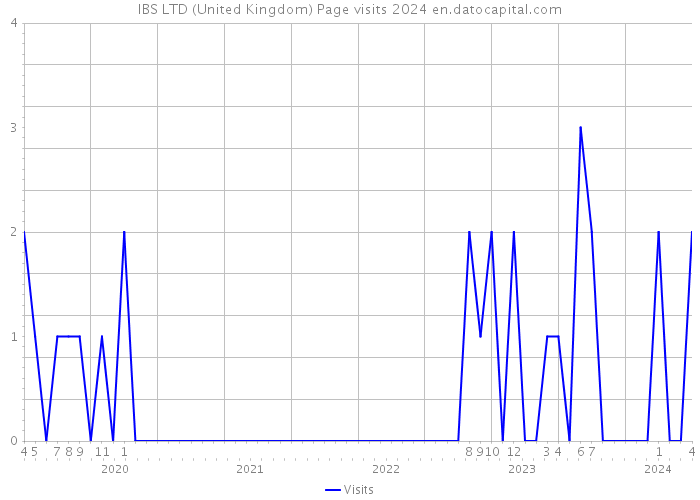 IBS LTD (United Kingdom) Page visits 2024 