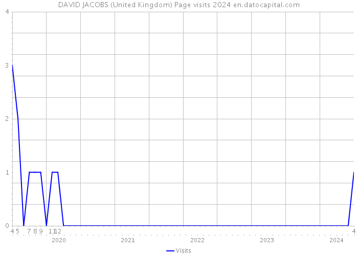 DAVID JACOBS (United Kingdom) Page visits 2024 
