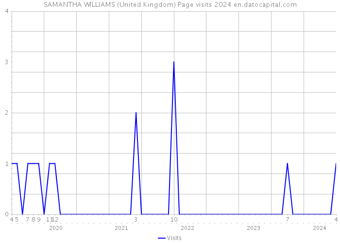 SAMANTHA WILLIAMS (United Kingdom) Page visits 2024 