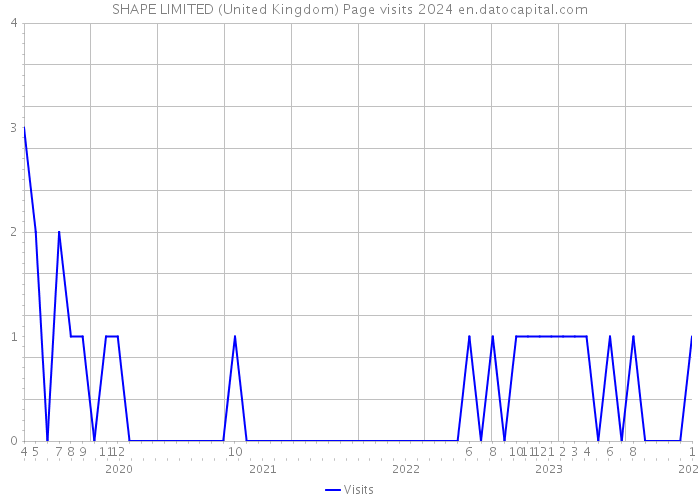 SHAPE LIMITED (United Kingdom) Page visits 2024 