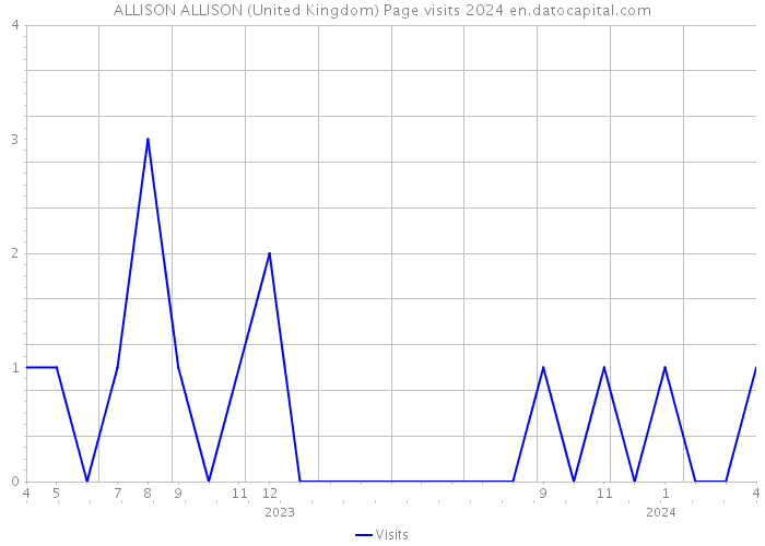ALLISON ALLISON (United Kingdom) Page visits 2024 